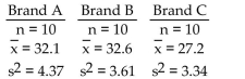Given the sample data below, test the claim that the populations have the same mean. Use a significance level of 0.05.  
