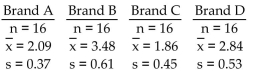 Given the sample data below, test the claim that the populations have the same mean. Use a significance level of 0.05.  