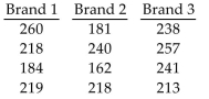 A consumer magazine wants to compare the lifetimes of ballpoint pens of three different types. The magazine takes a random sample of pens of each type in the following table. Do the data indicate that there is a difference in mean lifetime for the three brands of ballpoint pens? Use