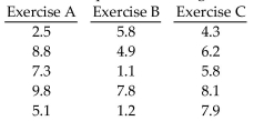 The data below represent the weight losses for people on three different exercise programs. At the 1% significance level, does it appear that a difference exists in the true mean weight loss produced by the three exercise programs?