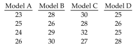 Random samples of four different models of cars were selected and the gas mileage of each car was measured. The results are shown below.   Test the claim that the four different models have the same population mean. Use a significance level of 0.05.