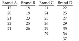 At the 0.025 significance level, test the claim that the four brands have the same mean if the following sample results have been obtained.