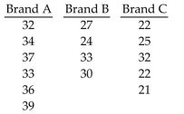 At the 0.025 significance level, test the claim that the three brands have the same mean if the following sample results have been obtained.