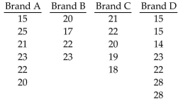At the 0.025 significance level, test the claim that the four brands have the same mean if the following sample results have been obtained.