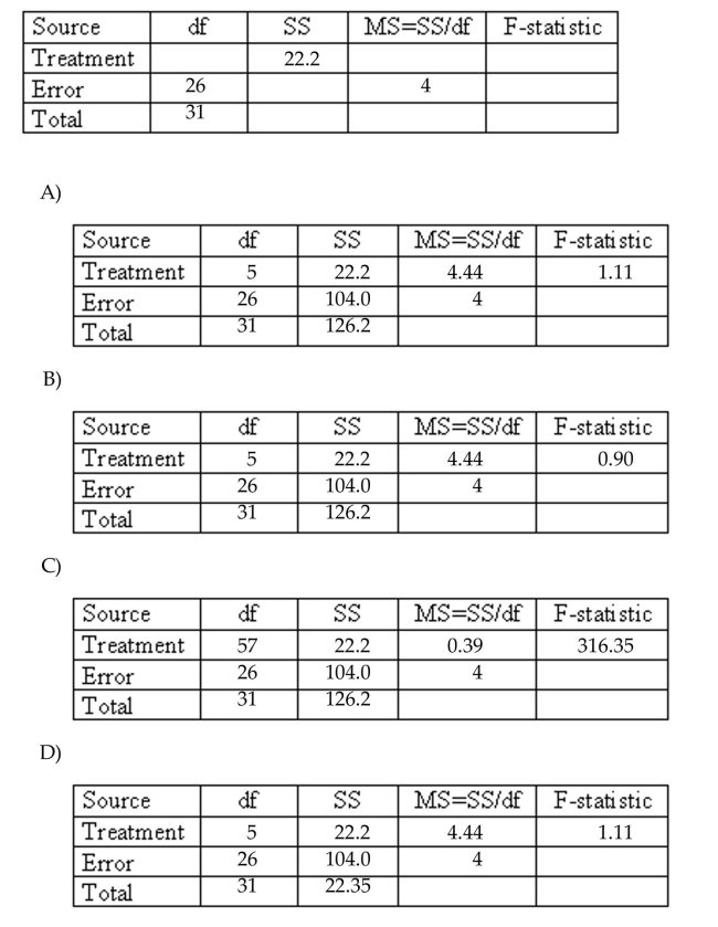 Fill in the missing entries in the following partially completed one-way ANOVA table.