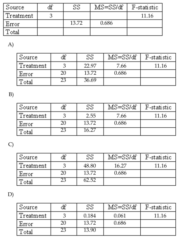 Fill in the missing entries in the following partially completed one-way ANOVA table.