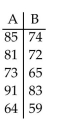Use the data given below to verify that the t test for independent samples and the ANOVA method are equivalent. i) Use a t test with a 0.05 significance level to test the claim that the two samples come from populations with the same means. ii) Use the ANOVA method with a 0.05 significance level to test the same claim. iii) Verify that the squares of the t test statistic and the critical value are equal to the F test statistic and critical value.