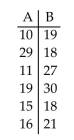 Use the data given below to verify that the t test for independent samples and the ANOVA method are equivalent. i) Use a t test with a 0.05 significance level to test the claim that the two samples come from populations with the same means. ii) Use the ANOVA method with a 0.05 significance level to test the same claim. iii) Verify that the squares of the t test statistic and the critical value are equal to the F test statistic and critical value.