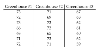 At the same time each day, a researcher records the temperature in each of three greenhouses. The table shows the temperatures in degrees Fahrenheit recorded for one week. i) Use a 0.05 significance level to test the claim that the average temperature is the same in each greenhouse. ii) How are the analysis of variance results affected if the same constant is added to every one of the original sample values?