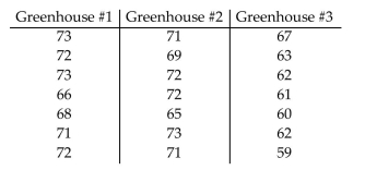 At the same time each day, a researcher records the temperature in each of three greenhouses. The table shows the temperatures in degrees Fahrenheit recorded for one week.   i) Use a 0.05 significance level to test the claim that the average temperature is the same in each greenhouse. ii) How are the analysis of variance results affected if 8° is added to each temperature listed for greenhouse #3?