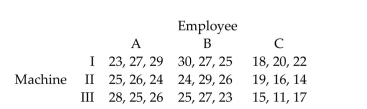 A manager records the production output of three employees who each work on three different machines for three different days. The sample results are given below and the Minitab results follow.     Using a 0.05 significance level, test the claim that the interaction between employee and machine has no effect on the number of items produced.