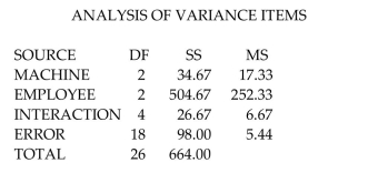A manager records the production output of three employees who each work on three different machines for three different days. The sample results are given below and the Minitab results follow.     Using a 0.05 significance level, test the claim that the interaction between employee and machine has no effect on the number of items produced.