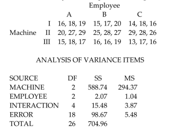 A manager records the production output of three employees who each work on three different machines for three different days. The sample results are given below and the Minitab results follow.   Assume that the number of items produced is not affected by an interaction between employee and machine. Using a 0.05 significance level, test the claim that the machine has no effect on the number of items produced.