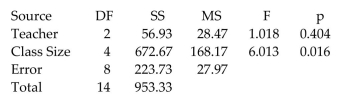The following Minitab display results from a study in which three different teachers taught calculus classes of five different sizes. The class average was recorded for each class. Assuming no effect from the interaction between teacher and class size, test the claim that class size has no effect on the class average. Use a 0.05 significance level.  