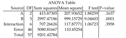 The following results are from a statistics package in which all of the F values and P-values are given. Is there a significant effect from the interaction? Should you test to see if there is a significant effect due to either A or B? If the answer is yes, is there a significant effect due to either A or B?  