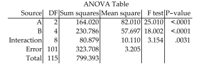 The following results are from a statistics software package in which all of the F values and P-values are given. Is there a significant effect from the interaction? Should you test to see if there is a significant effect due to either A or B? If the answer is yes, is there a significant effect due to either A or B?  