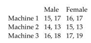 The following data contains task completion times, in minutes, categorized according to the gender of the machine operator and the machine used.   The ANOVA results lead us to conclude that the completion times are not affected by an interaction between machine and gender, and the times are not affected by gender, but they are affected by the machine. Change the table entries so that there is no effect from the interaction between machine and gender, there is no effect from the machine used, and there is no effect from the gender of the operator.