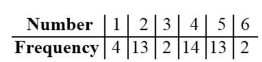 Perform the indicated goodness-of-fit test. You roll a die 48 times with the following results. Use a significance level of 0.05 to test the claim that the die is fair.