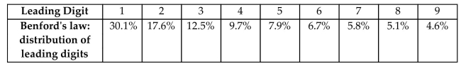 According to Benford's Law, a variety of different data sets include numbers with leading (first) digits that follow the distribution shown in the table below. Test for goodness-of-fit with Benford's Law. When working for the Brooklyn District Attorney, investigator Robert Burton analyzed the leading digits of the amounts from 784 checks issued by seven suspect companies. The frequencies were found to be 0, 18, 0, 79, 476, 180, 8, 23, and 0, and those digits correspond to the leading digits of 1, 2, 3, 4, 5, 6, 7, 8, and 9, respectively. If the observed frequencies are substantially different from the frequencies expected with Benford's Law, the check amounts appear to result from fraud. Use a 0.05 significance level to test for goodness-of-fit with Benford's Law. Does it appear that the checks are the result of fraud?