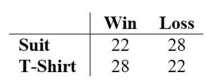 <strong>At a high school debate tournament, half of the teams were asked to wear suits and ties and the rest were asked to wear jeans and t-shirts. The results are given in the table below. In order to test the claim at the 0.05 level that The proportion of wins is the same for teams wearing suits as for teams wearing jeans, what would the null Hypothesis be? </strong> A) The mean number of wins is different for teams wearing suits as for teams wearing jeans. B) The proportions of wins is the same for teams wearing suits as for teams wearing jeans. C) The proportions of wins is different for teams wearing suits as for teams wearing jeans. D) The mean number of wins is the same for teams wearing suits as for teams wearing jeans.