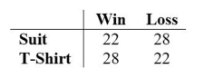 <strong>At a high school debate tournament, half of the teams were asked to wear suits and ties and the rest were asked to wear jeans and t-shirts. The results are given in the table below. Test the claim at the 0.05 level that the Proportion of wins is the same for teams wearing suits as for teams wearing jeans. What is your conclusion about the null hypothesis?</strong> A) Fail to support the null hypothesis. B) Fail to reject the null hypothesis. C) Reject the null hypothesis. D) Support the null hypothesis.