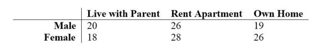 <strong>A survey of students at a college was asked if they lived at home with their parents, rented an apartment, or owned their own home. The results are shown in the table below sorted by gender. At 5, test the claim That living accommodations are independent of the gender of the student. </strong> A) Reject the null hypothesis. There is sufficient evident to warrant rejection of the claim that living accommodation and gender are independent. B) Fail to reject the null hypothesis. There is not sufficient evident to warrant rejection of the claim that living accommodation and gender are independent. C) Reject the null hypothesis. There is not sufficient evident to warrant rejection of the claim that living accommodation and gender are independent. D) Fail to reject the null hypothesis. There is sufficient evident to warrant rejection of the claim that living accommodation and gender are independent.