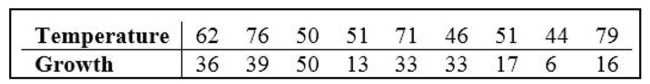<strong>Find the value of the linear correlation coefficient r. The paired data below consist of the temperatures on randomly chosen days and the amount a certain kind of plant grew (in millimeters). </strong> A) 0.196 B) -0.210 C) 0.256 D) 0