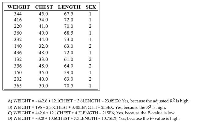 Use computer software to find the multiple regression equation. Can the equation be used for prediction? A wildlife analyst gathered the data in the table to develop an equation to predict the weights of bears. He used WEIGHT as the dependent variable and CHEST, LENGTH, and SEX as the independent variables. For SEX, he Used male = 1 and female = 2.