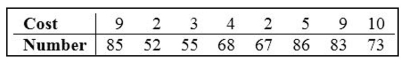 <strong>Find the value of the linear correlation coefficient r. The paired data below consist of the costs of advertising (in thousands of dollars) and the number of products sold (in thousands). </strong> A) 0.708 B) -0.071 C) 0.246 D) 0.235