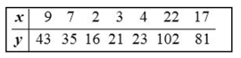 <strong>Find the explained variation for the paired data. The equation of the regression line for the paired data below is </strong> A) 6421.83 B) 6544.86 C) 13.479 D) 6531.37