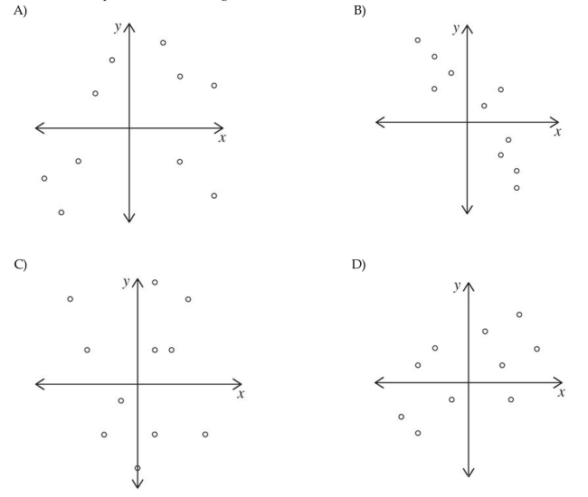 Determine which plot shows the strongest linear correlation.