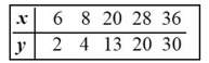 Use the given data to find the equation of the regression line. Round the final values to three significant digits, if necessary.
