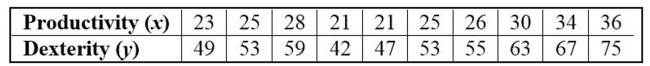 Use the given data to find the equation of the regression line. Round the final values to three significant digits, if necessary. Two different tests are designed to measure employee productivity and dexterity. Several employees Are randomly selected and tested with these results.