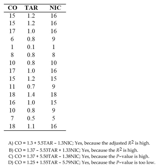 Use computer software to find the multiple regression equation. Can the equation be used for prediction? An anti-smoking group used data in the table to relate the carbon monoxide (CO) of various brands of cigarettes to Their tar and nicotine (NIC) content.
