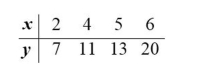 <strong>Find the unexplained variation for the paired data. The equation of the regression line for the paired data below is </strong> A) 14.25 B) 10.00 C) 78.75 D) 88.75