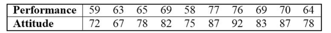Find the indicated multiple regression equation. Below are performance and attitude ratings of employees. Managers also rate the same employees according to adaptability, and below are the results that correspond to those given above.