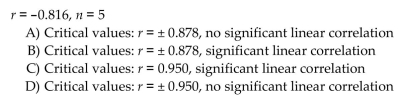 Given the linear correlation coefficient r and the sample size n, determine the critical values of r and use your finding to state whether or not the given r represents a significant linear correlation. Use a significance level of 0)05.