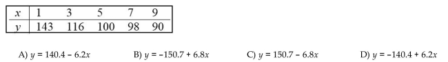 Use the given data to find the equation of the regression line. Round the final values to three significant digits, if necessary.