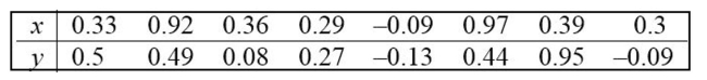 Construct a scatterplot for the given data.