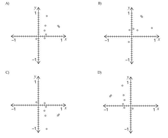 Construct a scatterplot for the given data.