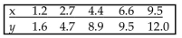 Provide an appropriate response. For the data below, determine the logarithmic equation, that best fits the data. Hint: Begin by replacing each x-value with ln x then use the usual methods to find the equation of The least squares regression line.