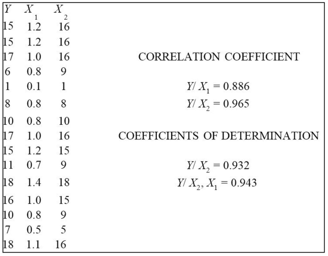 Use computer software to find the best multiple regression equation to explain the variation in the dependent variable, Y, in terms of the independent variables,