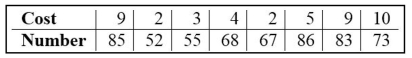 <strong>Find the value of the linear correlation coefficient r. The paired data below consist of the costs of advertising (in thousands of dollars) and the number of products sold (in thousands): </strong> A) 0.235 B) 0.246 C) -0.071 D) 0.708
