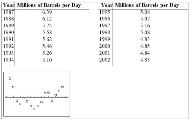The following table gives the US domestic oil production rates (excluding Alaska) from 1987 to 2002. A regression equation was fit to the data and the residual plot is shown below. Does the residual plot suggest that the regression equation is a bad model? Why or why not?