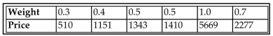 The table below lists weights (carats) and prices (dollars) for randomly selected diamonds. Find the regression equation, letting the weight be the predictor variable. Find the best predicted price for a diamond with a weight of 1.50 carats. What is wrong with predicting the price of a 1.50-carat diamond?