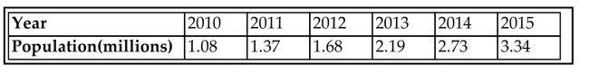 The table below shows the population of a city (in millions) in each year during the period 2010-2015. Using the number of years since 2010 as the independent variable, find the regression equation of the best model. Assume that the model is to be used only for the scope of the given data, and consider only linear, quadratic, logarithmic, exponential, and power models. Include the type of model and the equation for the model you find.