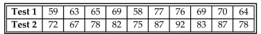 The results for several randomly selected students for test 1 and test 2 grades are given below. Is there sufficient evidence to suggest that there is a linear correlation between test 1 and test 2 grades? Construct a scatterplot, and find the value of the linear correlation coefficient r. Also, find the P-value or the critical value(s) of r using