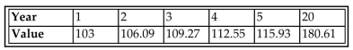 The table lists the value y (in dollars) of $100 deposited in a certificate of deposit (CD) at a bank after y years. Construct a scatterplot and identify the mathematical model that best fits the given data. Assume that the model is to be used only for the scope of the given data, and consider only linear, quadratic, logarithmic, exponential, and power models. Include the type of model and the equation for the model you find.
