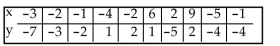 Construct a scatterplot for the given data.