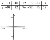 Construct a scatterplot for the given data.